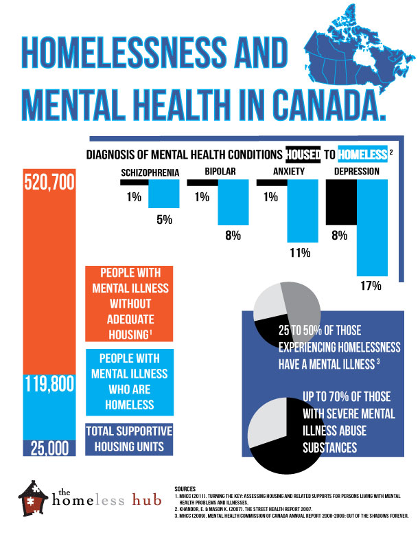 Mental Health and Homelessness