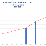 Point in Time Homeless Count on Salt Spring Island
